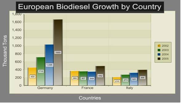 European Biodiesel Growth Countrywise