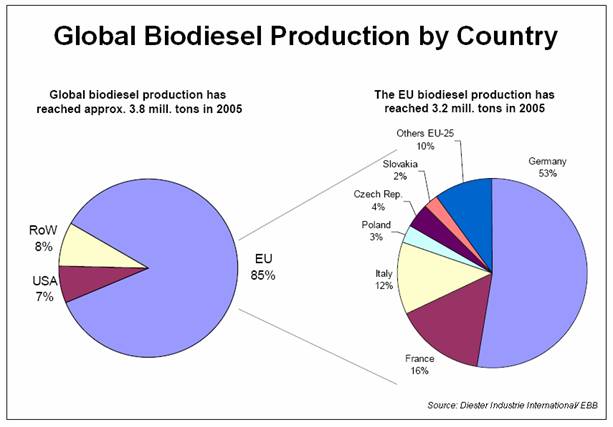 Global Biodiesel Production by Country