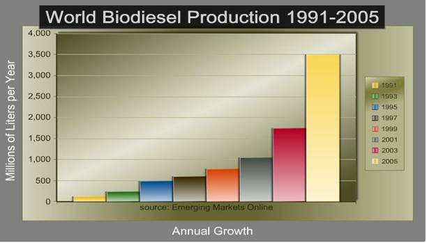 World Biodiesel Production - 1991-2005